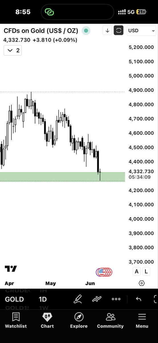 BanipalManinder's tweet photo. Looks like the retest zone did exactly what it was supposed to do. 
Patience paid. The chart respected the level.
#Gold #XAUUSD #GoldTrading #PriceAction #TechnicalAnalysis https://t.co/dypc5VkaHC