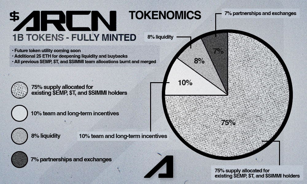 ArcanaSDK's tweet photo. $ARCN Tokenomics.

One token powers everything we've built.

Every product built on Arcana, every partnership, every integration drives value into the same token.

Everything compounds under $ARCN. https://t.co/7M9Z9zQd9K
