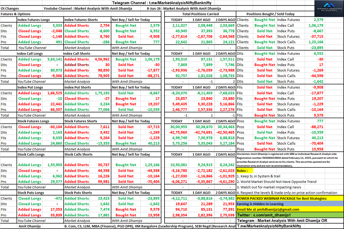 amit_dhamija1's tweet photo. FII DII F&O Data of MONDAY 8th June 2026 for TUESDAY 9th June 2026 Nifty Bank nifty Prediction Tomorrow Detailed Data Analysis
NIFTY EXPIRY
#Nifty #FII #FnO #Futures #Options #FIIDIIData #Trading #Nifty #OptionsTrading #OptionChain #DataSheet #Frid https://t.co/OdeXZBMM7t
