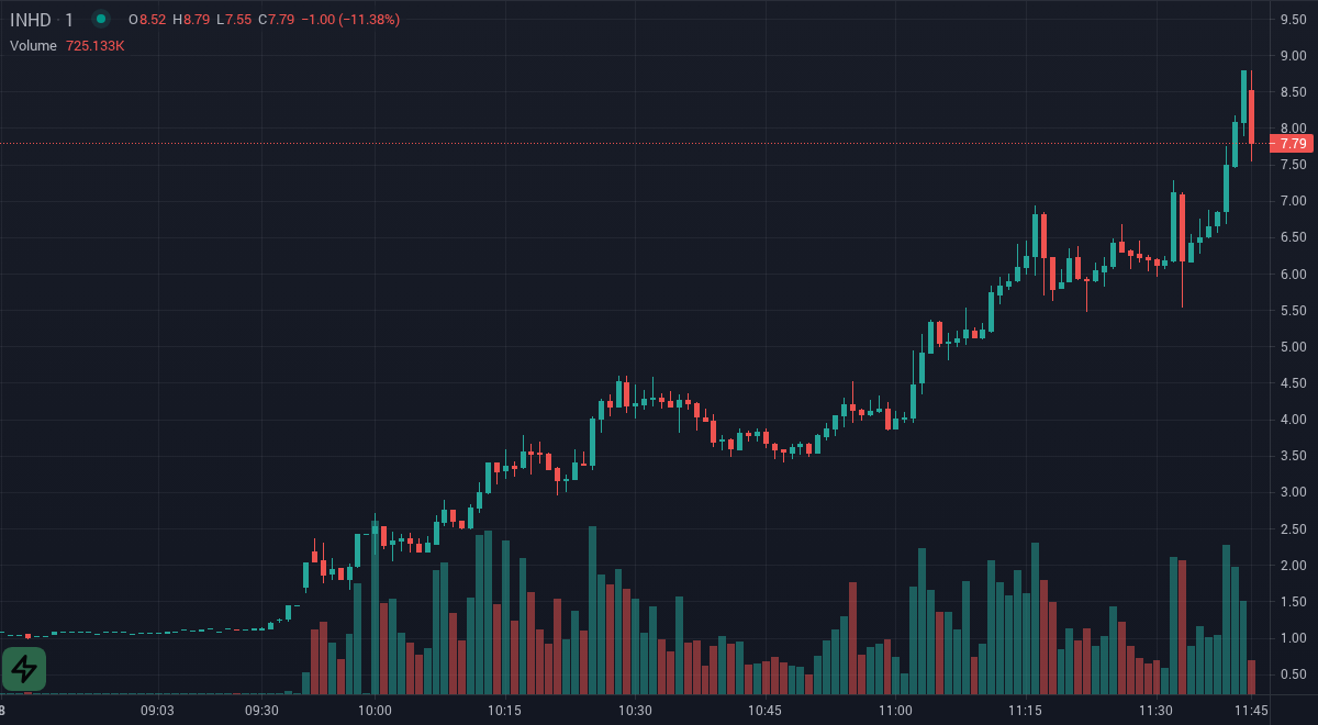 TradeSnapHQ's tweet photo. $INHD the price is up 510.42% since we first alerted at 9:34am EDT. Built for traders who refuse to miss. Real-time market alerts at https://t.co/N48MbtK16g https://t.co/Rmixp4jOGx