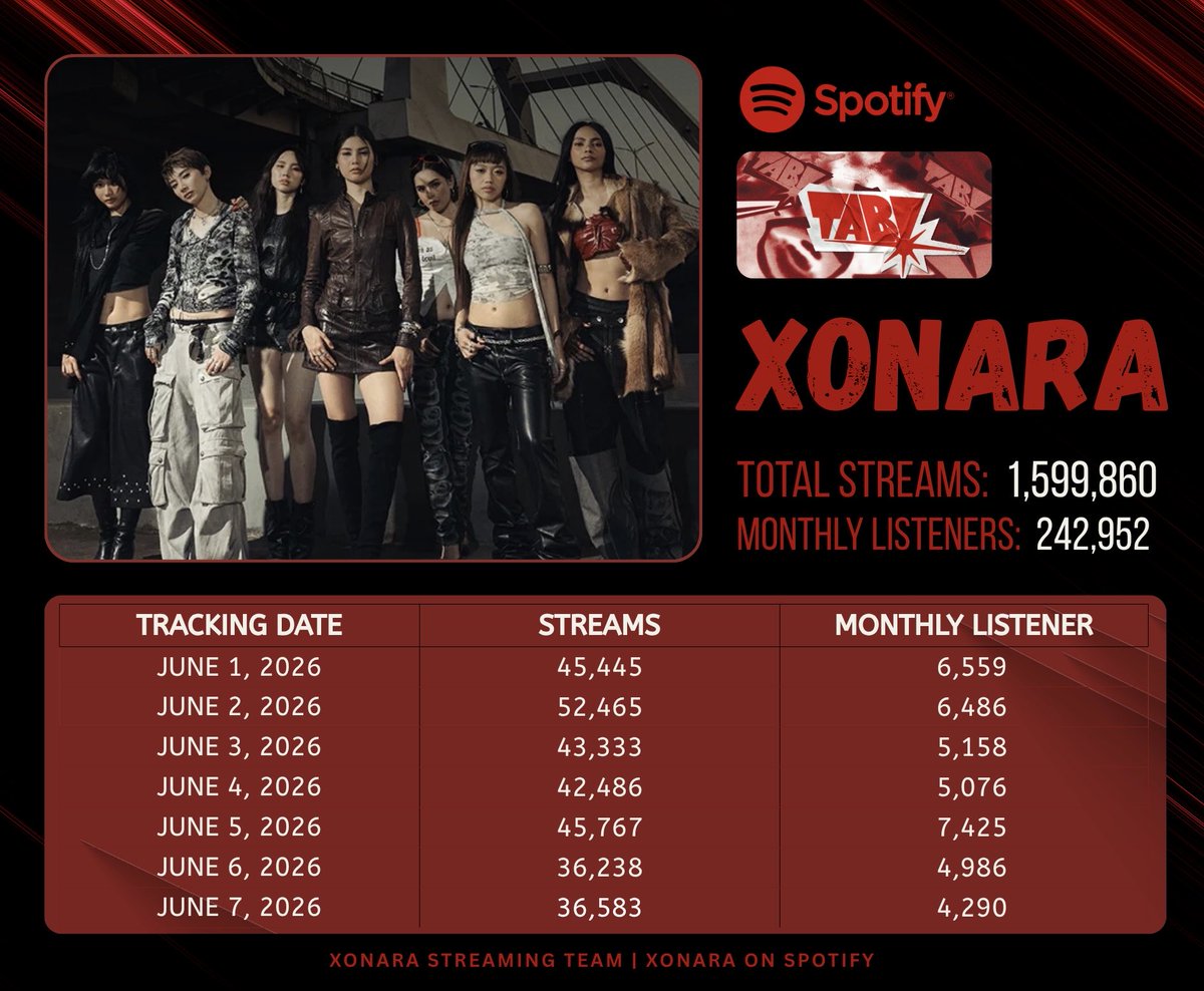 spotifyxonara's tweet photo. ‼️SPOTIFY UPDATE‼️

Stream here:
🔗: https://t.co/iMEGbxNCrl
🔗: https://t.co/TnjelYo2ku

@officialxonara #XONARA https://t.co/xrUedEmjt8