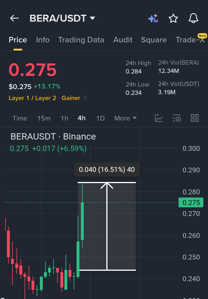 insider__Alpha's tweet photo. $BERA 15% Up 🔥🔥🔥 https://t.co/TI4hIy14tS