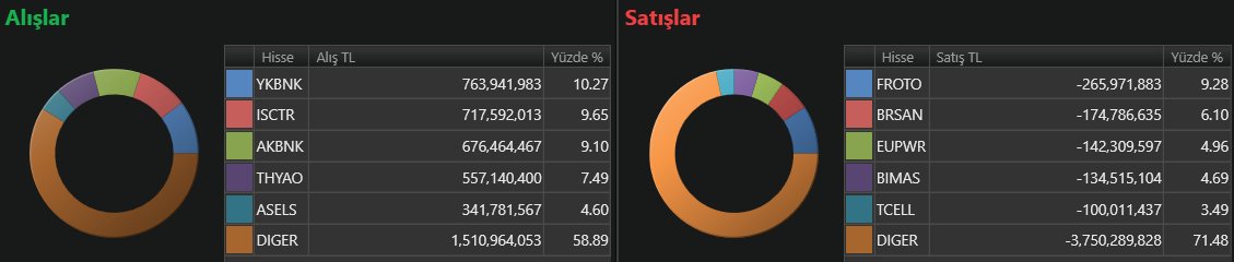 CanBorsada's tweet photo. #XU100 #ENDEKS #BOFA

Olumsuz haber akışlarının gün içinde olumlu söylemlere dönmesiyle BOFA 4.5 MR TL #XBANK öncülüğünde alışlar gerçekleştirdi. Endeks pozitif hareketler sergilerken yanlarda pek fazla bu reaksiyon gerçekleşmedi. Habersel akışlar net ve kesin zeminde olmadığı sürece yukarı aşağıya hareketler doğal karşılanır. Herkese iyi akşamlar.