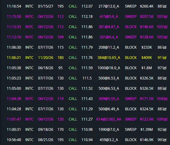 john_better666's tweet photo. $INTC: flow last 20 mins.  All calls. https://t.co/rTNDqnRrzM