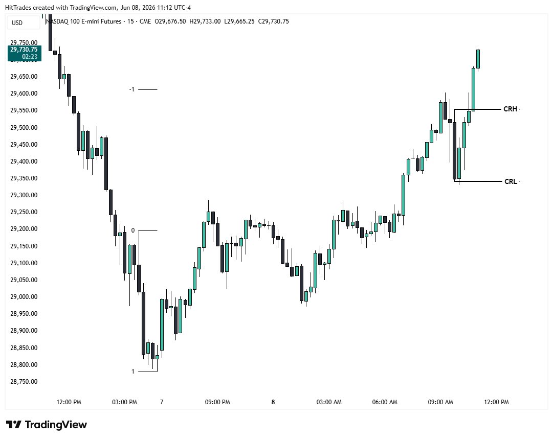 HitTrades's tweet photo. whenever we get big moves with no retracement, i look for price to rebalance 50% of the range https://t.co/0oZviLpP7p