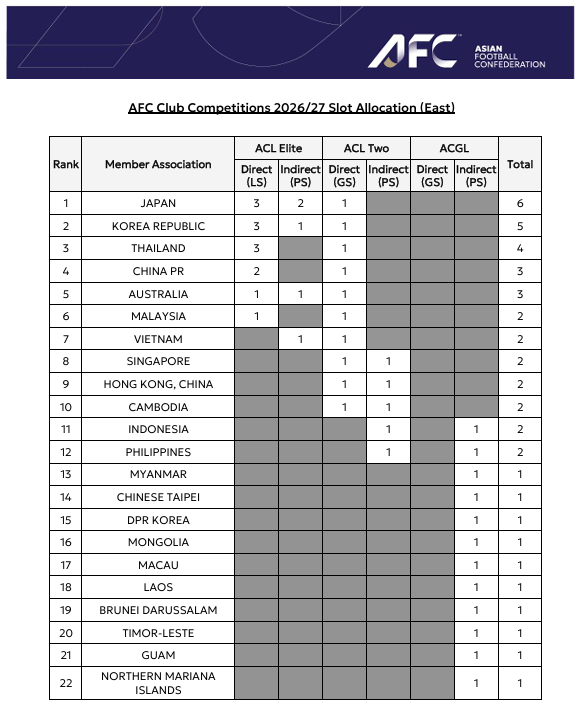 mana_taku's tweet photo. 気になったので京都がダイレクトか確認
ACLEの日本枠は5
これと別にACL2優勝枠がある
で5+1の6枠（LS:3 PS:3）になるはずが、1つの国から出場できる最大枠が5なのでそっちが適用
京都は東地区最上位なのでダイレクト決定！
https://t.co/PNrUNaaWjJ
https://t.co/ssreh4MpYm
https://t.co/2OvLY11Ldi https://t.co/dcn09CnrWy