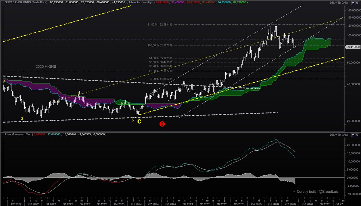 BroadLuis's tweet photo. Silver miners ( $SIL): watch for the final shakeout

The market has paused at support. Silver is holding above 67, and the miners and their ETFs, with SIL as the key reference, are also pinned right at support, sitting just above the 100% retracement level at 80 and the top of the rising weekly kumo.

So far, the reading is one of pause. But when I look at the Elliott Wave structure, I see something else becoming increasingly likely: one final shakeout. A break of those support levels, with significant downside, could take price toward the lower retracement band around 65 before the advance resumes.

The key is the nature of that move. I do not read it as a cycle change, but as a final washout: violent, but likely short-lived. Exactly the kind of pattern we saw in 2020, when miners collapsed in a matter of weeks and then reversed higher so fast that almost everyone was left behind.

The PMO supports that idea: it has turned lower from elevated levels and is still not showing signs of a bottom. That is the type of momentum that often comes before the shakeout, not the recovery.

My view: if the breakdown comes, do not confuse it with the end of the trend. The bear trap that scares weak hands is often the final act of the correction, not the first act of a bear market. Those who understand it can take advantage of it.

Trends build wealth. Judgment protects it.

@BroadLuis | Miner Alpha Lab
#SilverMiners #SIL #Silver #Plata #Mineras #PreciousMetals #Commodities #ElliottWave #Ichimoku #MinerAlphaLab
