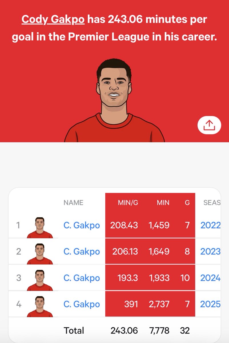 _LFCLOYAL_'s tweet photo. The people who don’t want Nuñez back, can you tell me with a straight face that you’d rather watch Gakpo play instead?

Isak can’t play every minute of every game, and Ekitike is out until next year. 

The numbers back Nuñez, the play-style backs Nuñez, the crowd backs Nuñez, the fans want Nuñez. 

BRING HIM HOME