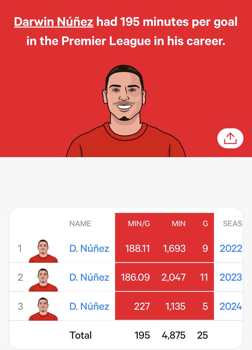 _LFCLOYAL_'s tweet photo. The people who don’t want Nuñez back, can you tell me with a straight face that you’d rather watch Gakpo play instead?

Isak can’t play every minute of every game, and Ekitike is out until next year. 

The numbers back Nuñez, the play-style backs Nuñez, the crowd backs Nuñez, the fans want Nuñez. 

BRING HIM HOME