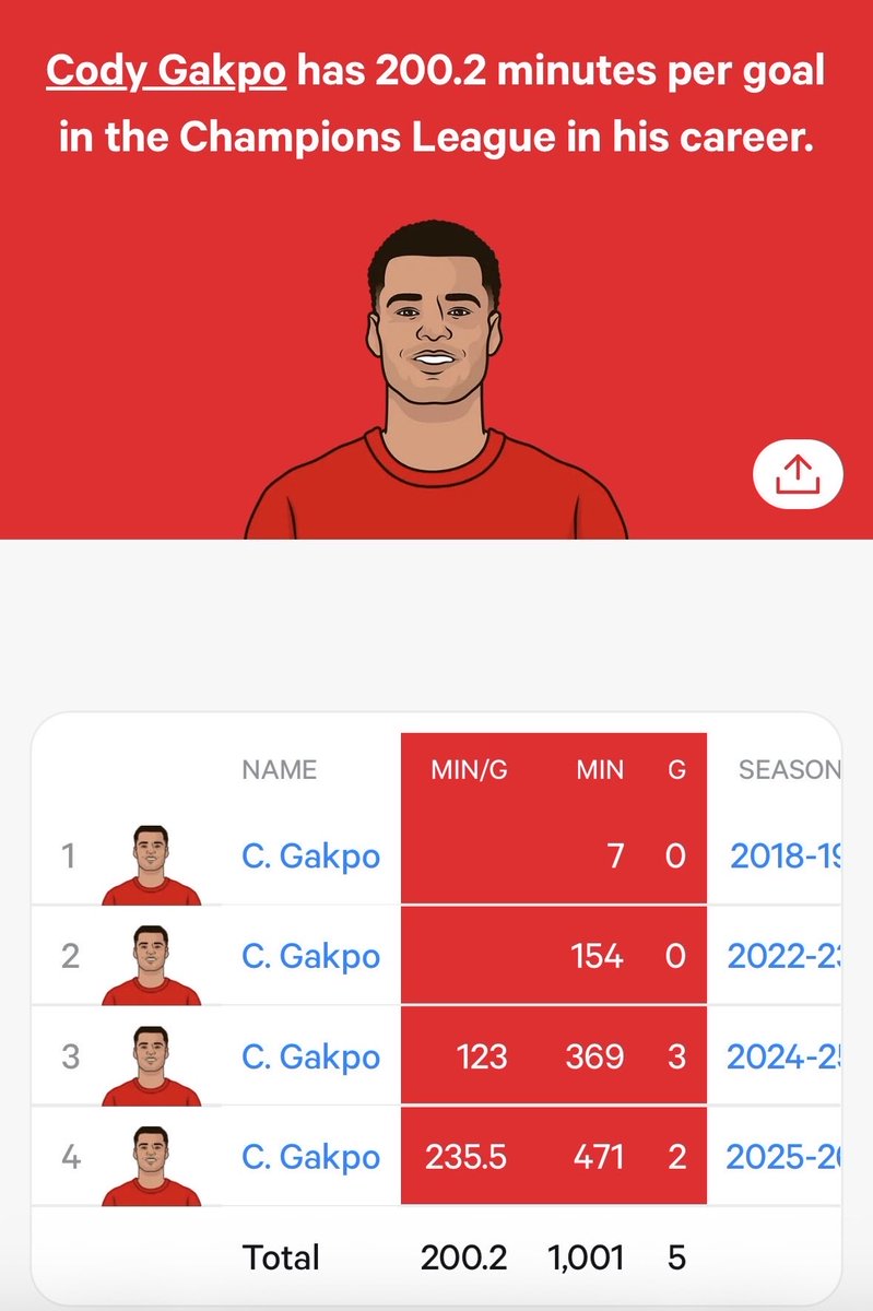_LFCLOYAL_'s tweet photo. The people who don’t want Nuñez back, can you tell me with a straight face that you’d rather watch Gakpo play instead?

Isak can’t play every minute of every game, and Ekitike is out until next year. 

The numbers back Nuñez, the play-style backs Nuñez, the crowd backs Nuñez, the fans want Nuñez. 

BRING HIM HOME