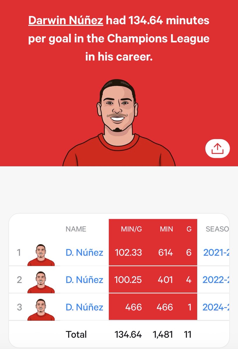 _LFCLOYAL_'s tweet photo. The people who don’t want Nuñez back, can you tell me with a straight face that you’d rather watch Gakpo play instead?

Isak can’t play every minute of every game, and Ekitike is out until next year. 

The numbers back Nuñez, the play-style backs Nuñez, the crowd backs Nuñez, the fans want Nuñez. 

BRING HIM HOME