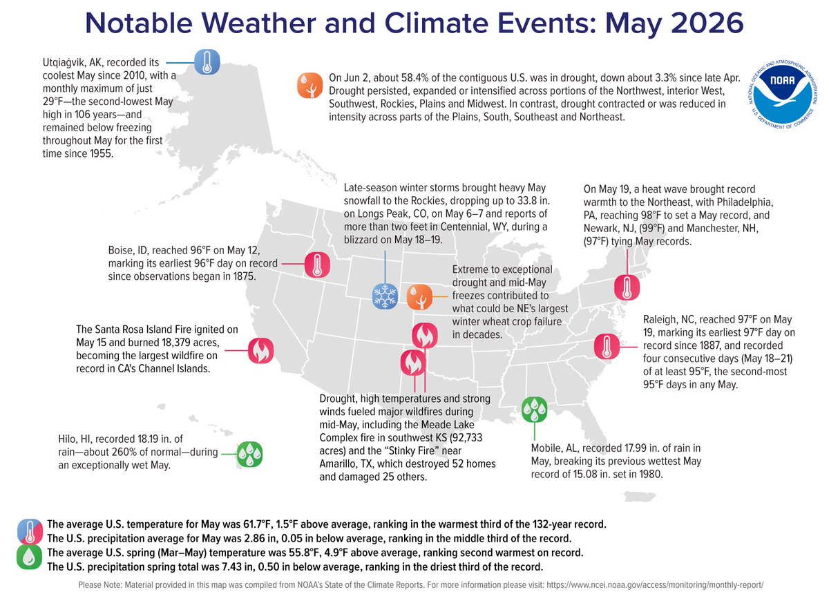 NOAANCEI's tweet photo. SECOND-WARMEST SPRING ON RECORD for CONUS! Spring records abound: TX, AZ, NM, CO set heat records while HI was record-wet ☔ and AK had its coldest since 2013. Drought persists across half the country. https://t.co/2ptVEzQye9 https://t.co/SVmptqKuv5