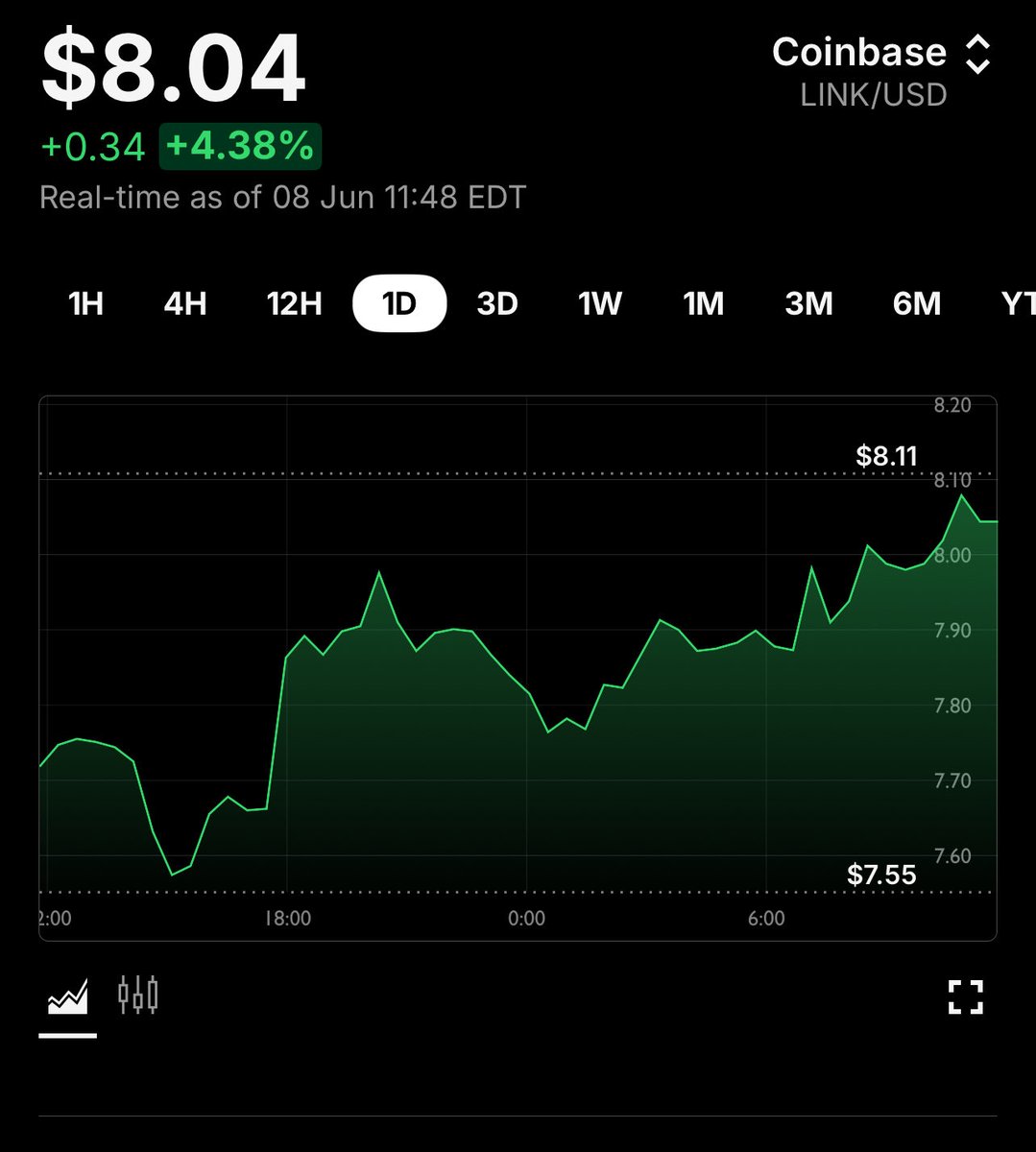 LinkCapital777's tweet photo. @The_dude__80 @UncleOldFax “S ss ss sss sseven dollar ss s ss sshitcoin”

🤣 🫵🏻

Fudcuck missed another entry. Then again when you top blasted so fkn hard even these prices won’t do shit to lower your avg. Enjoy $LINK purgatory 

Sucks to suck. https://t.co/wET5dL5uAO