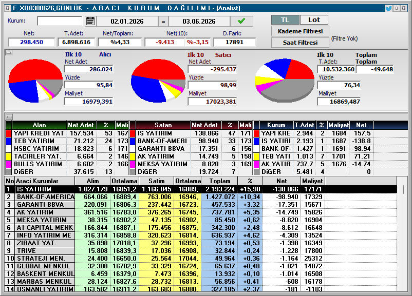 Theconoomist's tweet photo. #F_XU0300626
#ALTIN​ #BORSA​ #DOLAR​ #BİTCOİN #Ethereum #EURO #Viop

■Güncel Vade
■(Vade sonu 30.06.30) https://t.co/SWpu465end