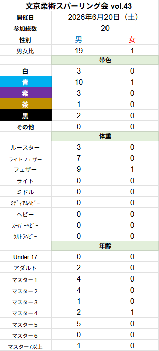 bjjsparring's tweet photo. ＜６月開催＞ ※6/8時点
20名（男19、女1）が参加予定です。
再来週末のドーギ回は男性75kg以下、女性は体重制限ありません！

【文京柔術スパーリング会 vol.43】
6/20（土）18:30開始
※男性75kg以下
https://t.co/myeHFxa9gE https://t.co/3OM4pRZglU