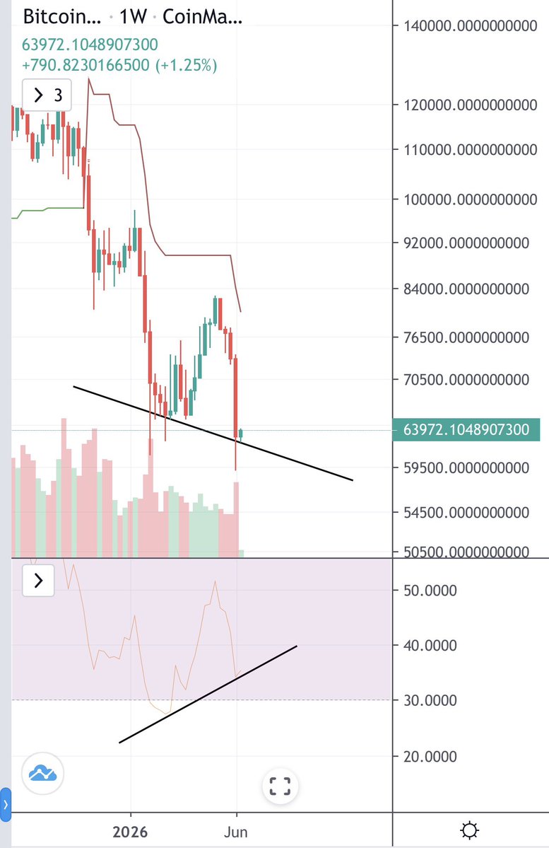 crypto_jenius's tweet photo. Weekly Supertrend has moved down on #BTC. If it breaks above it will be the first higher high of the bear and would likely prove to be the beginning of the next run as supertrend would flip bullish for the first time since January 2023. https://t.co/CiFk9ji2E8
