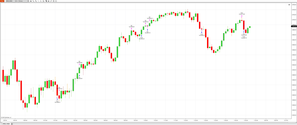 UnshackledTrade's tweet photo. Not the best day. Nothing drastically wrong, but my execution could have been a lot better.

I had a long around the bottom but when it went around 15 points in profit I stopped out at BE. Then I tried to short the pump. One good thing is the shorts I entered was not impulsive. It was at key points and I managed them ok, stopped out when at BE a few times since I was counter trending. 

I wanted to average into my shorts around 29,740 area, but didn't end up doing it. And then I took profits on the short I had way too early. After that I traded just my Bulenox and FN to try to get a benchmark day. 

$3.7K profit. 

#futurestrading #daytrading $nq $mnq