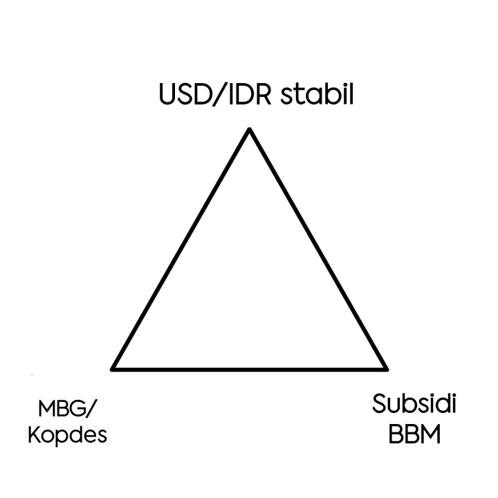 tsetiady's tweet photo. serba salah pilihan prabowo, kalau pilih mana racunnya:

• USDIDR stabil + subsidi BBM = gagal lanjut periode 2

• USDIDR + MBG/Kopdes = inflasi dan instabilitas politik

• MBG/Kopdes + Subsidi BBM = ditinggal investor (kondisi sekarang) https://t.co/way7bmKiOo