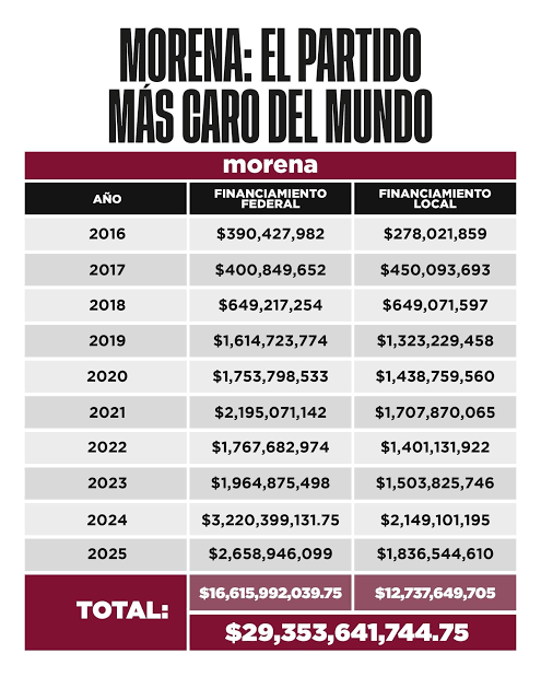 ronrona70's tweet photo. @Radio_Formula @CitlaHM No que ya estaban desaparecidos los priistas?
Entonces de dónde sacaron el dinero para comprar votos.? https://t.co/BKSad5b4QP
