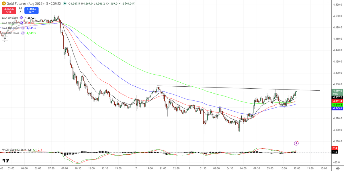 FutureMarketDay's tweet photo. $GC Watch the break on gold! https://t.co/VVldWsGhqI