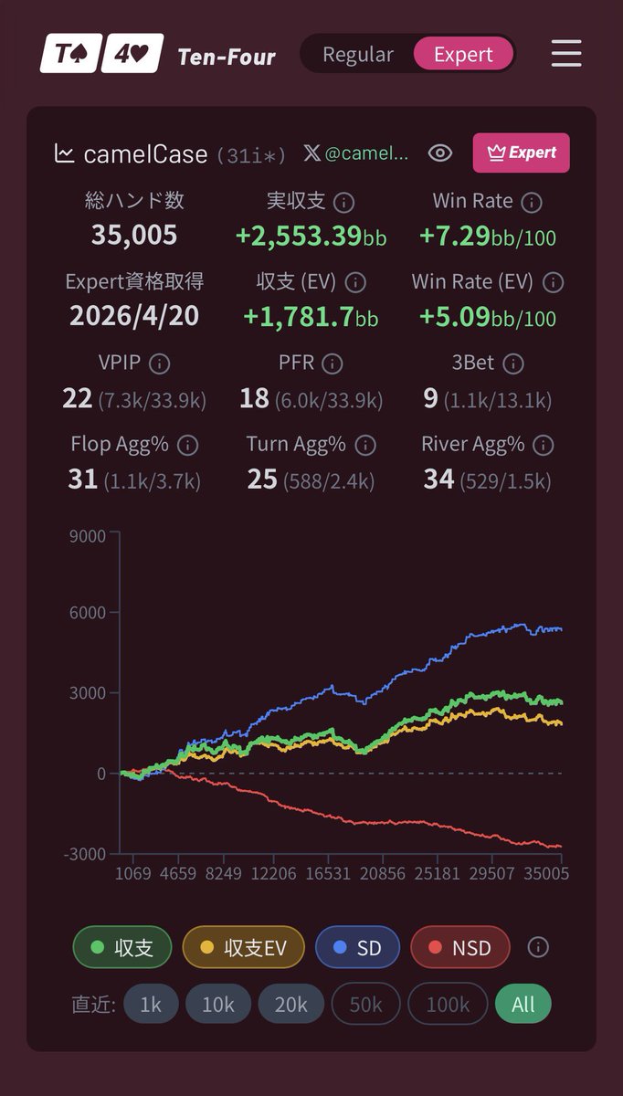 camelCasePoker's tweet photo. 35,000ハンド終了。

何をやっても上手くいかない。全てが裏目に出る。プレイも悪い。

腐らず頑張ります😣 https://t.co/tez3b8QPd5