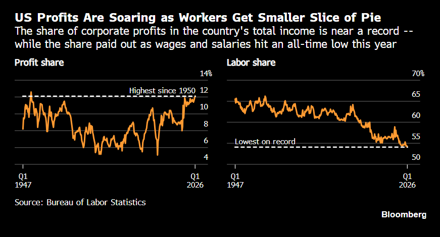 Hedgeye's tweet photo. The K-Shaped Economy:   

U.S. corporations are keeping the largest share of national income since 1950, while the share going to workers hit an all-time low. https://t.co/eJ54dCL0rX