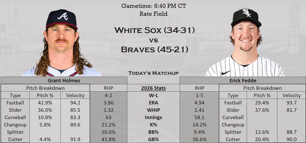 SHChicagoSports's tweet photo. White Sox and Braves tonight!
• Erick Fedde vs Grant Holmes
• Sox have won 4 of Fedde's last 5 starts https://t.co/TcdvAwJQ6J