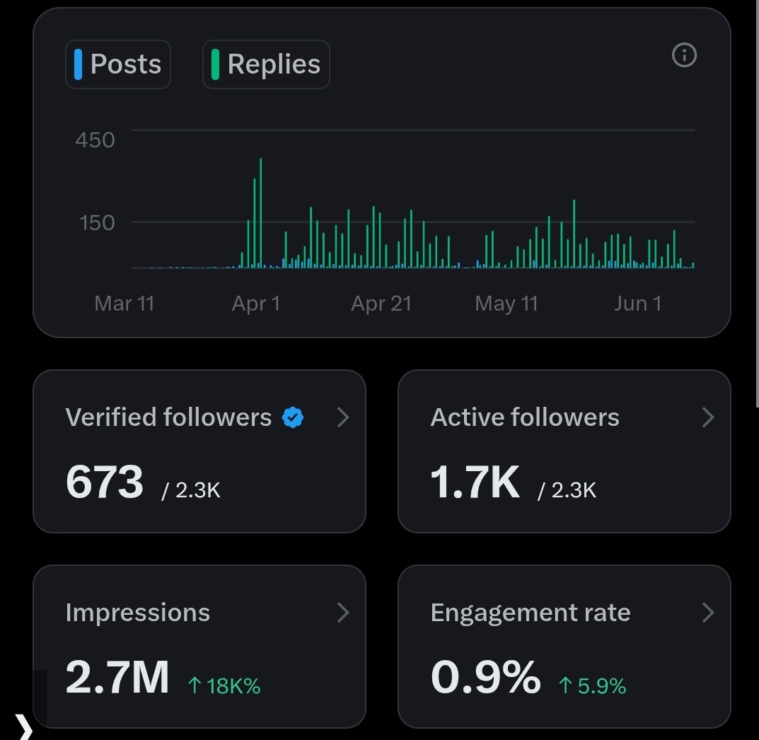 realidraphael's tweet photo. Almost 3 months, 2.3m left to unlock 🔓... If not , all these impressions are gone.   

Make Una help me eeeh🕳️ https://t.co/A5u4wy9ZbI