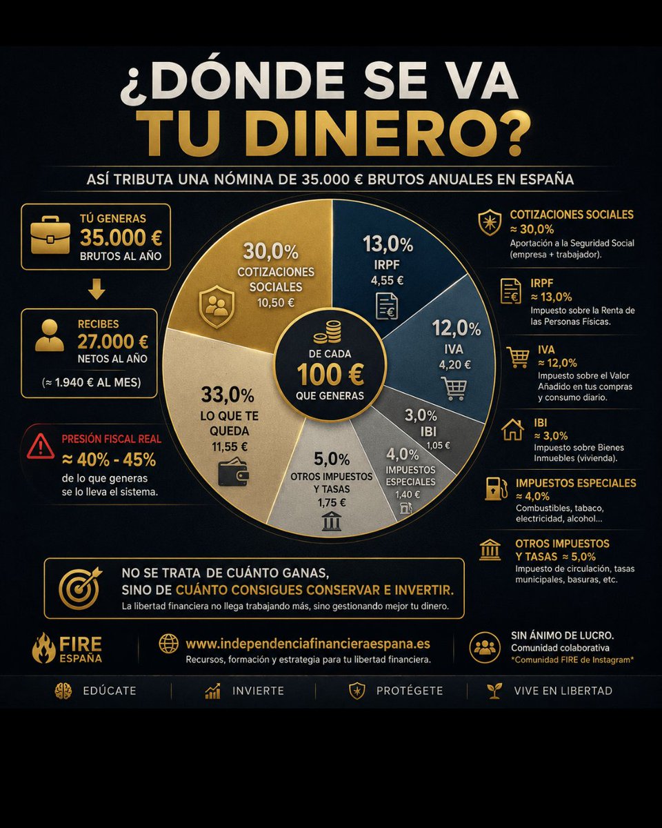 fire_espana's tweet photo. La independencia financiera no consiste en ganar más.

Consiste en conservar más, invertir mejor y dejar que el tiempo trabaje para ti.

📚 Educación financiera. 📈 Inversión inteligente. 🛡️ Protección patrimonial. ⏳ Visión a largo plazo.
Eso es FIRE.

🌐 https://t.co/GgllFGuWTK https://t.co/9J5cueO2IN