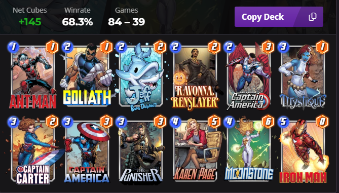 NevrGivup101's tweet photo. 123 GAMES PLAYED WITH THIS DECK - 84 WIN - 39 LOSS #MARVELSNAPDECK #MARVELSNAPCONTENT #MARVELSNAP https://t.co/Xs9vDUdv65