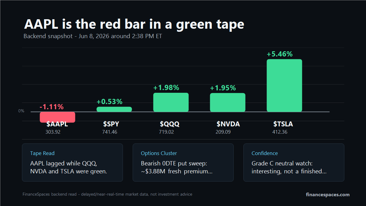 SpacesFinance's tweet photo. @TrendSpider Not good at all with the put sweep coming in as well. https://t.co/tdNRQIDj54