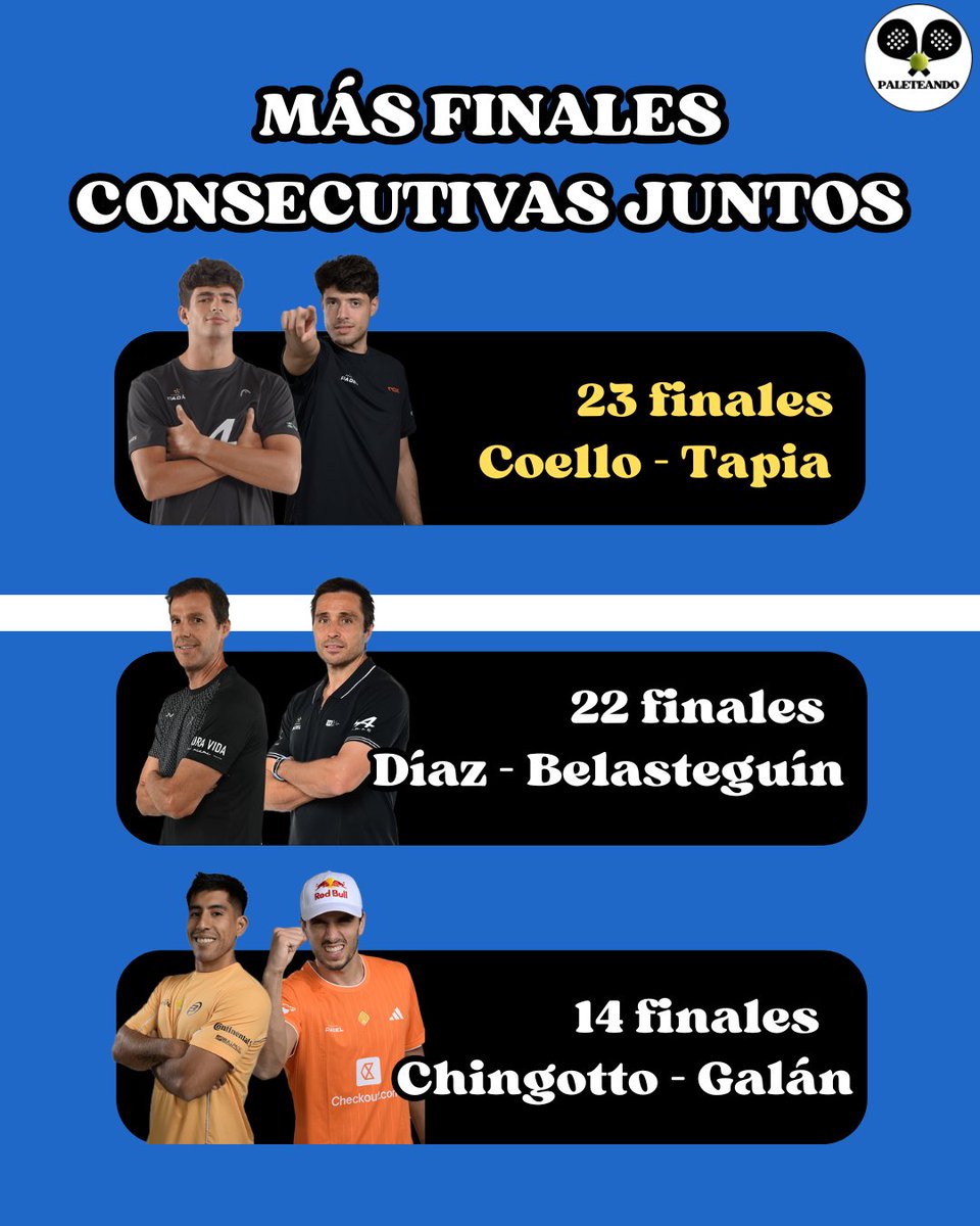 _Paleteando's tweet photo. 🇮🇹 EL PRIMER MAJOR DEL AÑO VINO CARGADO DE NOVEDADES 🇮🇹

🔝 PARTIDO MÁS LARGO EN LA HISTORIA DE PREMIER PADEL: 4hs 12min

🏆 MÁS FINALES CONSECUTIVAS JUNTOS PARA TAPIA Y COELLO: 23 Finales

#premierpadel #padel #BNLItalyMajor https://t.co/YVnCZ35wJD
