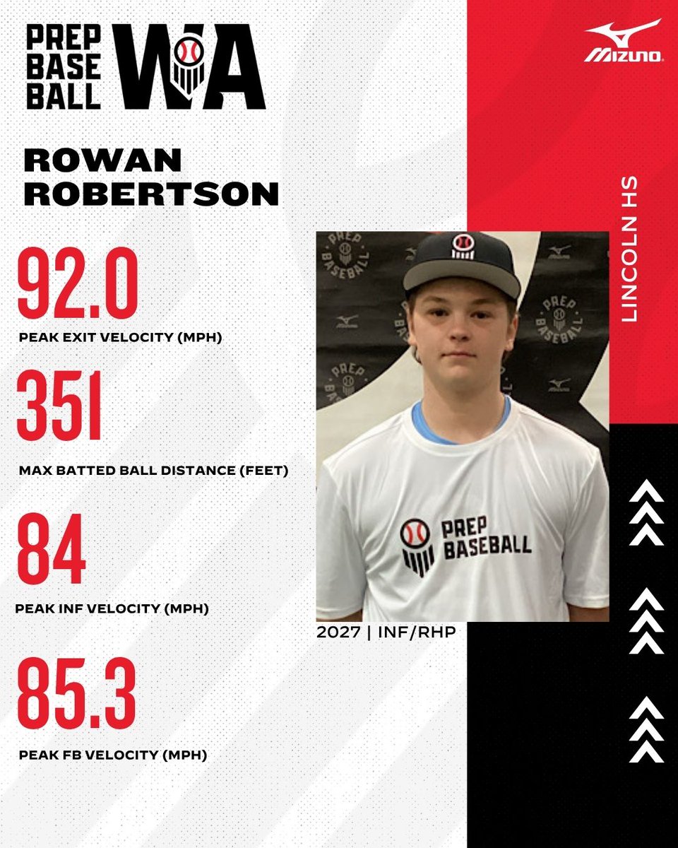 PrepBaseballWA's tweet photo. 𝐖𝐀𝐒𝐇𝐈𝐍𝐆𝐓𝐎𝐍 𝐔𝐍𝐂𝐎𝐌𝐌𝐈𝐓𝐓𝐄𝐃 𝐒𝐏𝐎𝐓𝐋𝐈𝐆𝐇𝐓

'𝟮𝟳 𝗜𝗡𝗙/𝗥𝗛𝗣 𝗥𝗢𝗪𝗔𝗡 𝗥𝗢𝗕𝗘𝗥𝗧𝗦𝗢𝗡

The junior from Lincoln High School was impressive at the Seattle Preseason ID this winter and will be in attendance at PNW State Games this summer⤵️

🔗 https://t.co/KMrthbS9lg

@RowanDRobertson | @PB_Uncommitted