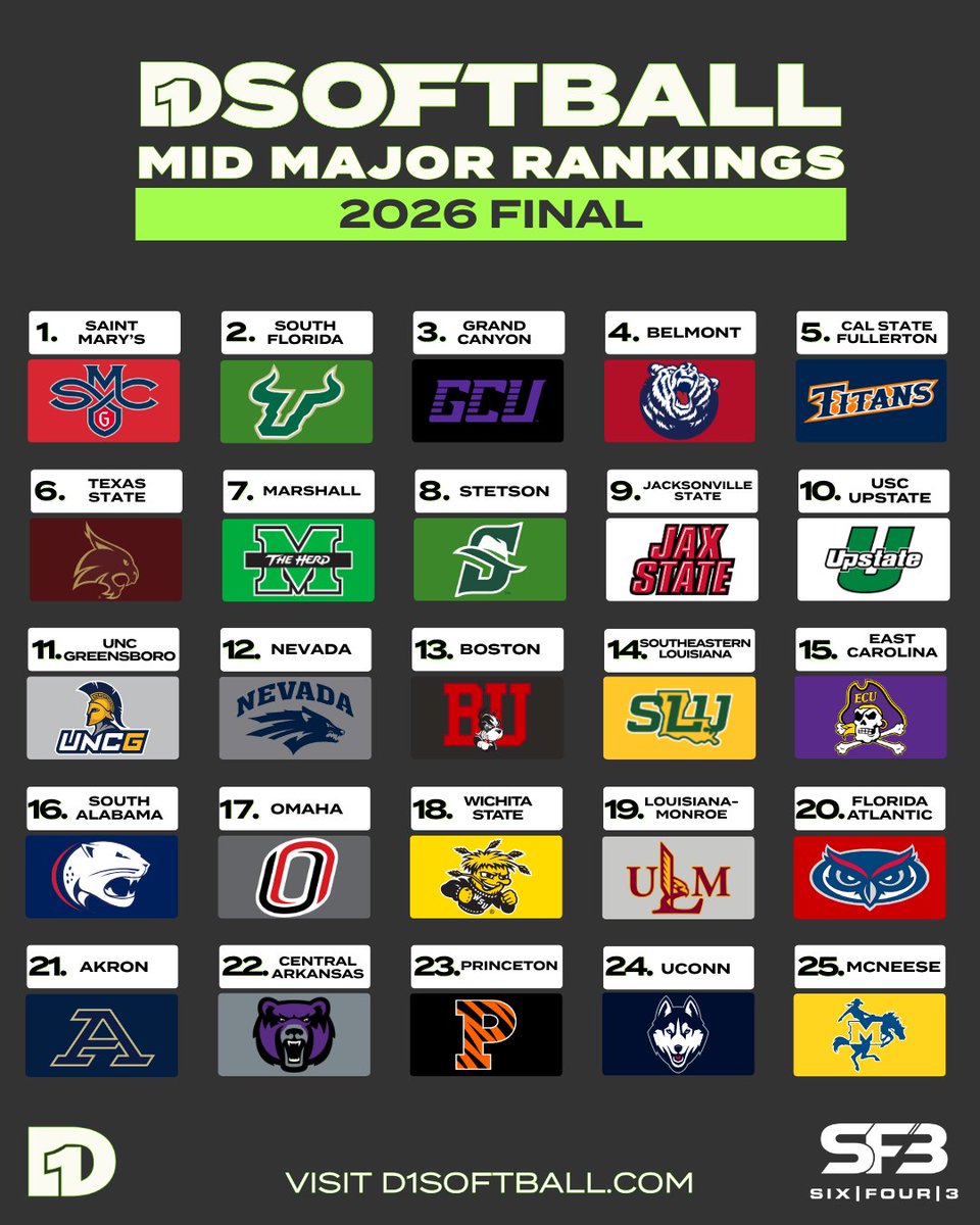 D1Softball's tweet photo. The Final Mid-Major Rankings of 2026 are here. Saint Mary's finishes the year in the top spot, while South Florida, Grand Canyon, Belmont, and Cal State Fullerton round out the top five.

Presented by @SF3Softball https://t.co/TSCaQxKd9D