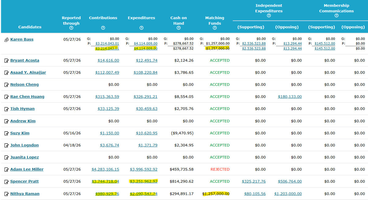 ArmGamb's tweet photo. Looking at the most recent data on the Los Angeles elections for mayor, this is all I need to know who would be better managing public money & fiscally responsible. 

It's not the two sitting elected officials who used more than 1.2 million dollars from public money for their campaign. Yup,  a 6:1 conversion rate from the General fund funded by taxpayers; used for political campaigns. So damn scummy.

It's not the two sitting elected officials who spent 28% more than their contributions (Bass) or Ramen who spent more than 122% of their contributions.

This alone should have been a winning topic for Prat. Imagine getting taxed than the same people who taxed you now get to spend over $1.2 million on their political campaigns. LA is truly an abyss of trash.

https://t.co/Tyg2zcA53h
