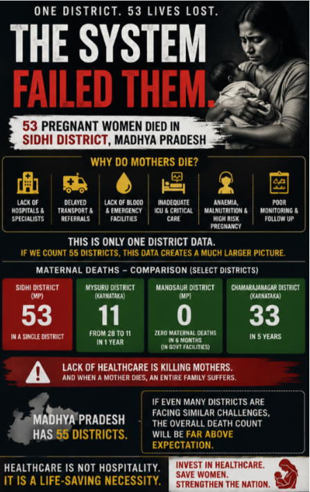 humanrightsmp's tweet photo. 53 #women died before, during, or after #childbirth in #MP's #Sidhi district in just one year. Maternal deaths on this scale demand urgent action, #accountability, and stronger #healthcare services. Every mother deserves safe childbirth. @INDHumanrights @INTLHRs  @PMOIndia @hrw https://t.co/t7AaSZl3UA