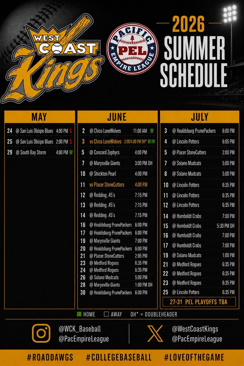 West_CoastKings's tweet photo. Summer baseball is here.

From Concord to Humboldt. From Marysville to Medford. The Kings are hitting the road all summer long.

Follow the journey.

#RoadDawgs #collegebaseball #loveofthegame #westcoastkings #PELBaseball #westcoastbaseball #summerball #GameDay https://t.co/WlGYRC82nv