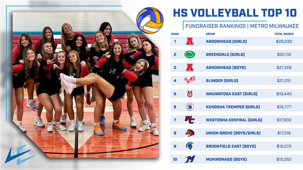 LeSEWisconsin's tweet photo. Youth Club & Academy VB Programs now itβs your turn to spike the competition with your next team fundraiser! π
Check out these results! π Schedule a brief call or meeting today with one of our Reps. π
#WisconsinVolleyball
#LeadingEdgeFundraising
#BadgerRegion
#WISVCA https://t.co/nuwPzK1zPx