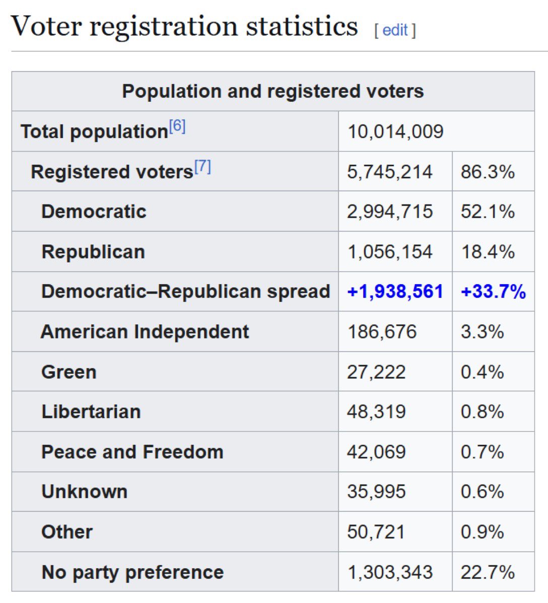 kinggregory98's tweet photo. @AmericanAlphaX Your just telling MORE LIES.. there were no chance a Republican could win this election.. they rank only 18% of Register voters in Los Angeles https://t.co/WeEferBRaK