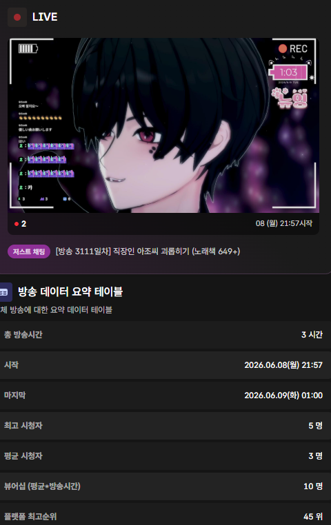 newing_virtual's tweet photo. 오뱅알!
오늘은 역대급으로 기분이좋네영
치지직 1명 씨미1명 트윗캐스1명으로 
한달만에 일본시청자도 받구 ㅋ
오랜만에 방송다운 재미를 느낀것같습니당 
노래도 딱 20곡맞춰서 새벽1시에 끝나구
퇴근하고 항상 방송키고 지쳐있을때가많은뎅
이런 작은 순간들이 방송을 이어갈수있게해줘요
아리가또! https://t.co/V78yjIUZDl