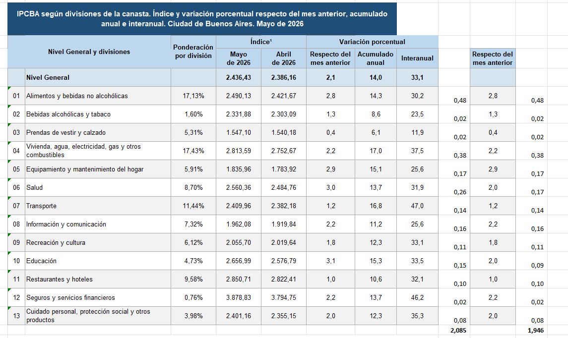 LuchitoMartin's tweet photo. @fede_machado_b @Gandinero_ @tonyaracre Parece que no, pero suman. Si ajustaran al mismo nivel que bienes, tendrías 1.9% mensual. https://t.co/llGoyIcZgy