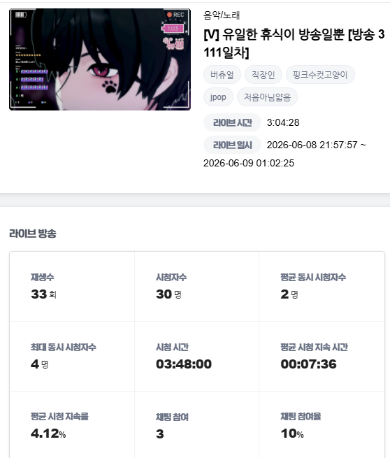 newing_virtual's tweet photo. 오뱅알!
오늘은 역대급으로 기분이좋네영
치지직 1명 씨미1명 트윗캐스1명으로 
한달만에 일본시청자도 받구 ㅋ
오랜만에 방송다운 재미를 느낀것같습니당 
노래도 딱 20곡맞춰서 새벽1시에 끝나구
퇴근하고 항상 방송키고 지쳐있을때가많은뎅
이런 작은 순간들이 방송을 이어갈수있게해줘요
아리가또! https://t.co/V78yjIUZDl