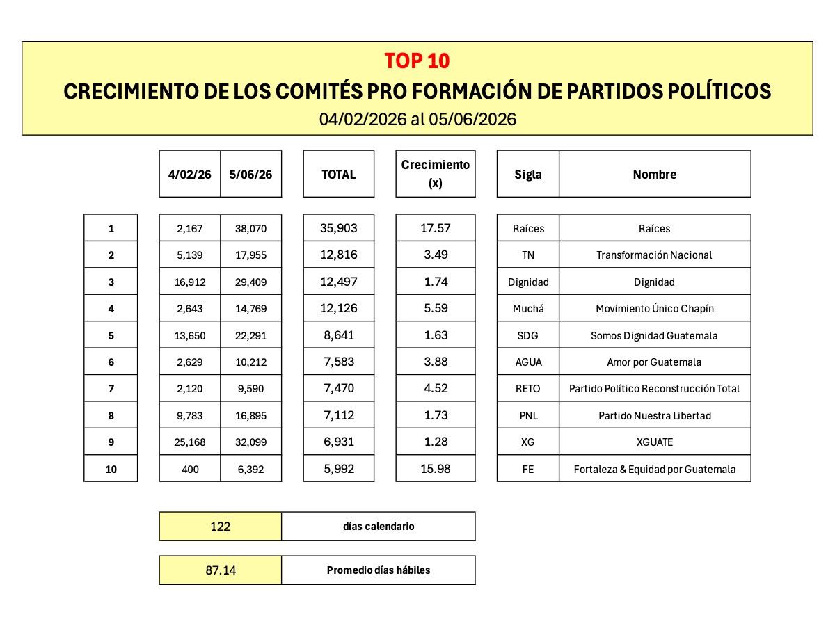 dsagastumev's tweet photo. Le comparto el reporte actualizado de ADHERENTES al 05 de junio de 2026, según la página oficial del @TSEGuatemala 

Entre el 4 de febrero de 2026 al 05 de junio de 2026, han aprobado 131,442 adherentes, distribuidos en 22 comités para la formación de partidos políticos, dentro de los que se encuentran los siguientes 10 con el mayor crecimiento dentro de dicho período (122 días calendario u 87 días hábiles aproximadamente). 

Juzgue usted si esta depuración estará bien hecha en tan corto tiempo. 

Pd:
¿Utilizarán AFIS -sistema automático de identificación de huellas dactilares- para el comparativo de las huellas? 

Pd 2:
Si la respuesta a la interrogante anterior fuere NO, ¿Cómo harán el cruce de huellas para que no haya repetidas, huellas mal puestas, huellas de otro individuo, etc.?