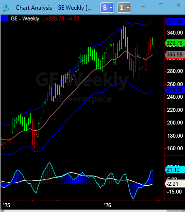 LindaRaschke's tweet photo. DOW  is on the struggle bus today.  Of course it did not get as oversold. Watching GE up here to see if weeklies put in a First Cross sell (lower high). (Weekly charts can take...well....weeks to unfold...  ;-) https://t.co/AgaxFzzwcR