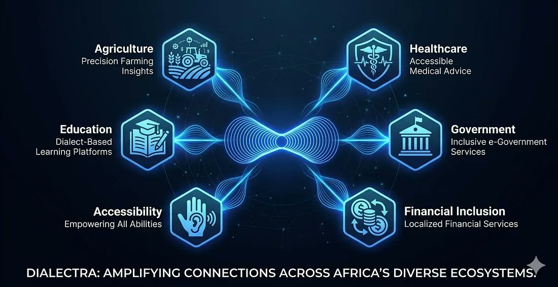 UmarMuazuNgw's tweet photo. AI runs on data.

Yet thousands of languages remain invisible to modern AI, while the people creating valuable language data rarely benefit from it.

@_Dialectra is changing that by enabling communities to preserve, verify, and contribute language data to the AI economy. https://t.co/bmzKkew4E5