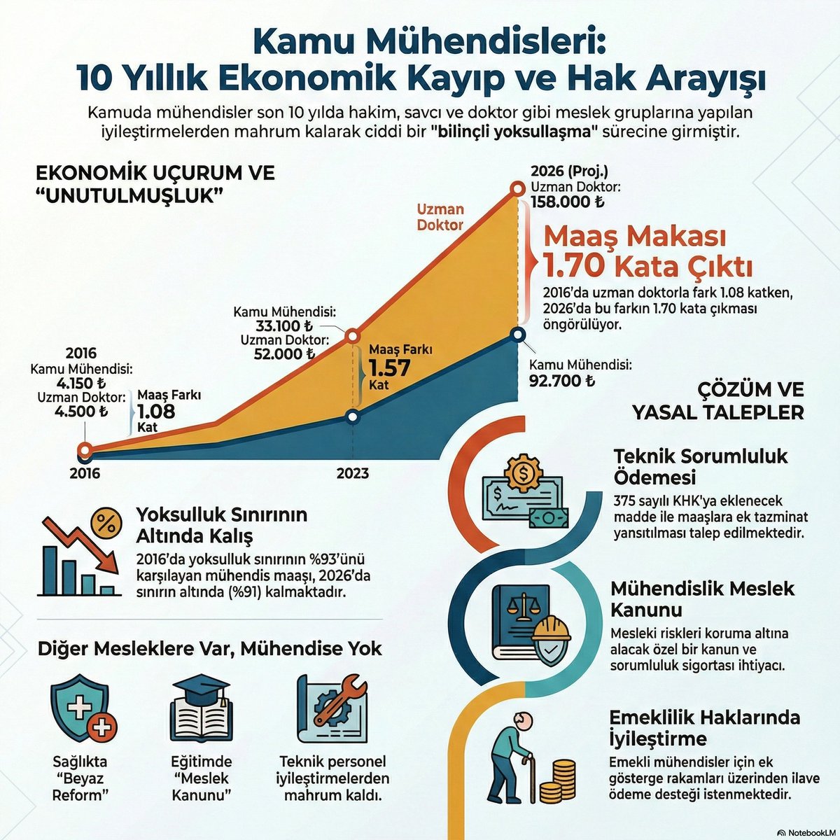 hakankaa82's tweet photo. @nowhaber @selcukktepeli #gitgide Kamu Mühendisleri düz memur maaşı alma yolunda ilerliyor. Zaten yoksulluk sınırı altında çalışmaktadırlar birde düz memur olacaklar az kaldı itibarı kalmayacak... https://t.co/5el3qeGFy7