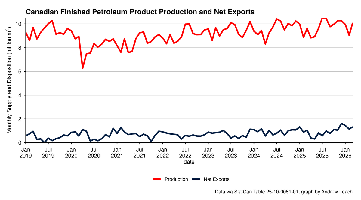andrew_leach's tweet photo. Can we please stop with the idea that Canada is an importer of refined products? We are (small) net exporters, producing basically what we need. We just don't really refine for export. https://t.co/PfnECb1m9s