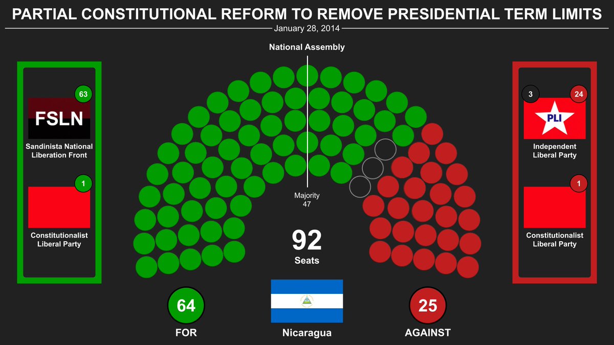 HistoricVotes's tweet photo. 📜 Partial constitutional reform to remove Presidential term limits
📍 Nicaragua 🇳🇮 
🗓️ January 28, 2014
🏛️ National Assembly
✅ 64 For
❌ 25 Against
♾️This paved the way for President Daniel Ortega to remain in power indefinitely, consolidating his ongoing authoritarian regime https://t.co/g0hSjQQMvo