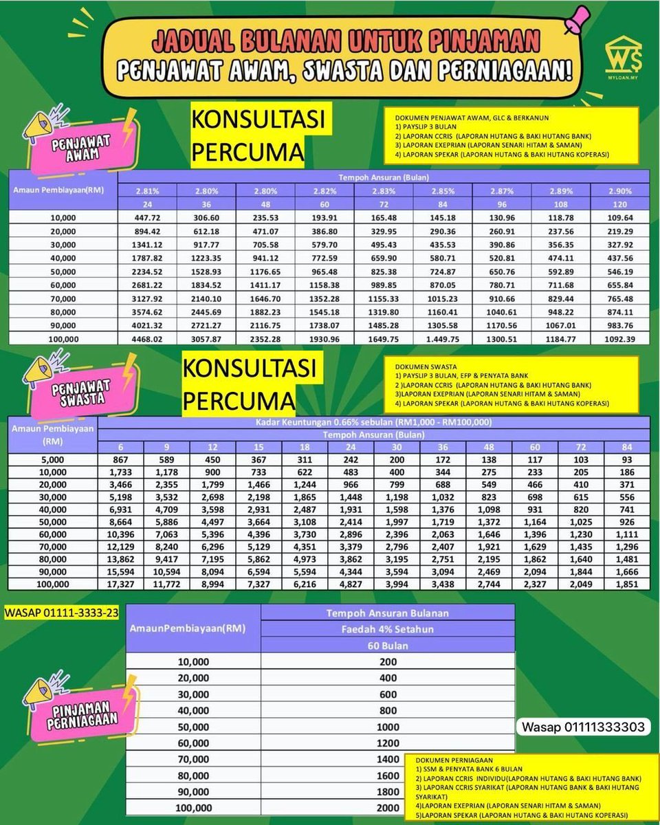 AwisQurni3's tweet photo. Promosi Pinjaman Bank.

Dana RM10,000

Awam RM109x120Bulan

Swasta RM186x86Bulan

Pesara RM110x120Bulan

Peniaga RM200x60Bulan

Whatsapp 0-1111-3333-03

Lebih pantas layari https://t.co/MNhkKvnWjR

Untuk warga Malaysia bekerja di Malaysia dan Singapura ya. https://t.co/1Wrbvk1cfo