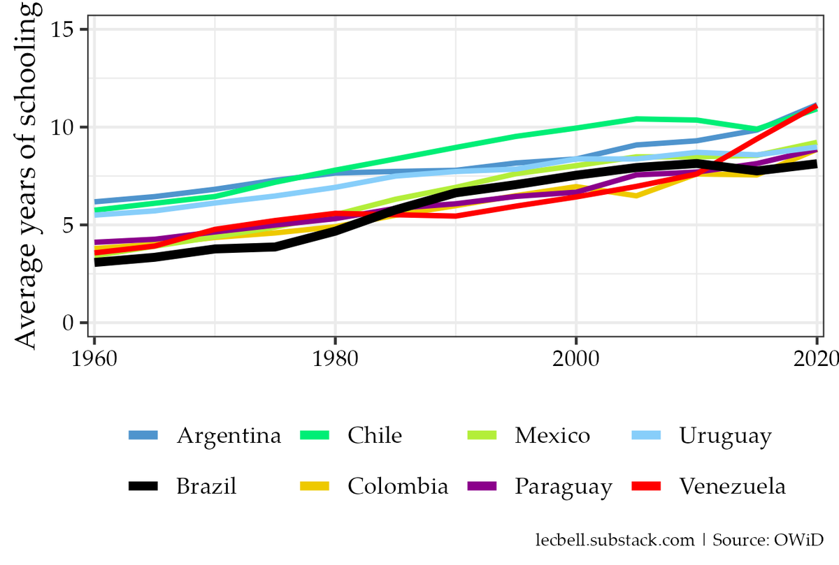 siegnant's tweet photo. I'll drop a quick exploration each week on how Brazil is lagging behind, starting with GDP and education.

Next week we'll get sanitation, HDI, and Human Capital Index.

Along the weeks we'll explore international trade, economic complexity, TFP, corruption and violence. https://t.co/QUe6gwrvFI